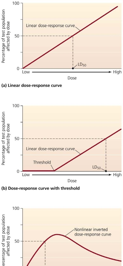     Choose the one alternative that best completes the statement or answers the question. -Assume that the scales for graphs (a)  and (b)  are identical. Compare the graphs. Which of the following statements is true? A)  The toxicant shown in (b)  has a lower LD50 compared to the toxicant shown in (a) . B)  The toxicant shown in (b)  has a higher toxicity than the toxicant shown in (a) . C)  Graphs (a)  and (b)  show results for the same toxicant, but graph (b)  shows a higher dose than graph (a) . D)  The toxicant shown in (b)  has a lower toxicity than the toxicant shown in (a) . E)  Graphs (a)  and (b)  show results for the same toxicant, but graph (a)  shows a higher dose than graph (b) .