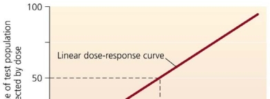     Choose the one alternative that best completes the statement or answers the question. -Assume that the scales for graphs (a)  and (b)  are identical. Compare the graphs. Which of the following statements is true? A)  The toxicant shown in (b)  has a lower LD50 compared to the toxicant shown in (a) . B)  The toxicant shown in (b)  has a higher toxicity than the toxicant shown in (a) . C)  Graphs (a)  and (b)  show results for the same toxicant, but graph (b)  shows a higher dose than graph (a) . D)  The toxicant shown in (b)  has a lower toxicity than the toxicant shown in (a) . E)  Graphs (a)  and (b)  show results for the same toxicant, but graph (a)  shows a higher dose than graph (b) .