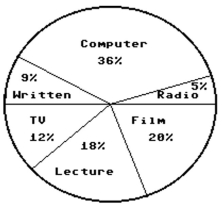 Solve the problem.  -A survey showed that students had these preferences for instructional materials. Use the graph to answer the question.    About how many students would you expect to prefer computers in a school of 550 students? A) About 110 students B) About 198 students C) About 99 students D) About 36 students