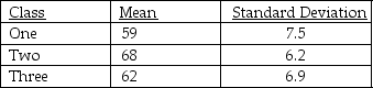 Mr.Skiebert gave the same physics test to each of his three senior classes.Analysis of the data revealed the following descriptive statistics:   Compared to the two other classes,Mr.Skiebert can infer that students in Class One exhibit A) a narrow distribution of scores. B) greater variability. C) higher central tendency. D) lower variability.