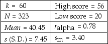 Use this information for the following question.The following descriptive statistics are given for an educational psychology examination administered to 323 students (N) .There were 60 multiple-choice items (k) on this test.The items in this set are classified as Use of Knowledge (U) items. Descriptive Statistics    -The validity of this test is relatively strong. A) The conclusion in this item's statement is NOT supported by the above data. B) The conclusion in this item's statement is supported by the above data. C) There are insufficient data presented to warrant this conclusion.