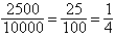 0.25 mL Want 2500 units/Have 10,000 units.Therefore,   ; one fourth of 1 mL is 0.25 mL.