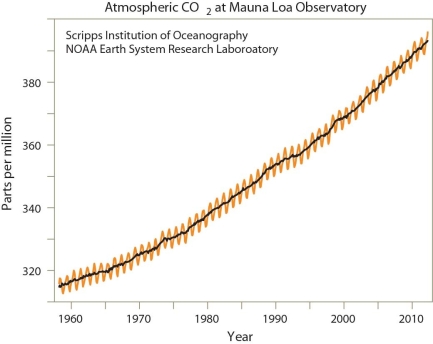     -Examine the historical changes in carbon dioxide levels and global temperatures in these figures.Although carbon dioxide levels have climbed steadily over the past 50 years,global temperatures for the same period have been more erratic,increasing and decreasing,yet climbing overall.Which is the most reasonable hypothesis explaining why global temperatures are more erratic than carbon dioxide levels? A) Carbon dioxide accumulates in the atmosphere while many factors affect global temperatures. B) Carbon dioxide steadily escapes from the atmosphere into space while global temperatures accumulate irregularly. C) Carbon dioxide levels are produced at an even rate while clouds may cool the Earth unevenly. D) Carbon dioxide levels increase temperature until the heat destroys some of the carbon dioxide,lowering temperatures irregularly.
