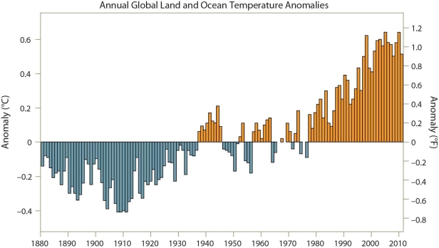     -Examine the historical changes in carbon dioxide levels and global temperatures in these figures.Although carbon dioxide levels have climbed steadily over the past 50 years,global temperatures for the same period have been more erratic,increasing and decreasing,yet climbing overall.Which is the most reasonable hypothesis explaining why global temperatures are more erratic than carbon dioxide levels? A) Carbon dioxide accumulates in the atmosphere while many factors affect global temperatures. B) Carbon dioxide steadily escapes from the atmosphere into space while global temperatures accumulate irregularly. C) Carbon dioxide levels are produced at an even rate while clouds may cool the Earth unevenly. D) Carbon dioxide levels increase temperature until the heat destroys some of the carbon dioxide,lowering temperatures irregularly.
