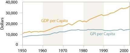   -Examine the trends in the GDP and GPI.The GPI has remained fairly level because of A) the failure to include the depreciation of natural capital and ecosystem services. B) the decreasing environmental and social costs of economic activity. C) the rising environmental and social costs of economic activity. D) increasing education,better social programs,and overall reductions in crime.