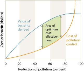  -In this figure,what level of pollution reduction comes at the highest cost? A) the first 20% of pollution reduction B) from 20-40% pollution reduction C) from 60-80% pollution reduction D) from 80-100% pollution reduction