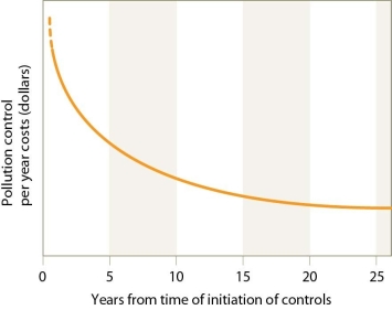   -As indicated in this figure,the most expensive period of pollution control is from years A) 0-5 while the least expensive is in years 20-25. B) 0-5 while the least expensive is in years 5-10. C) 20-25 while the least expensive is in years 0-5. D) 10-15 while the least expensive is in years 15-20.