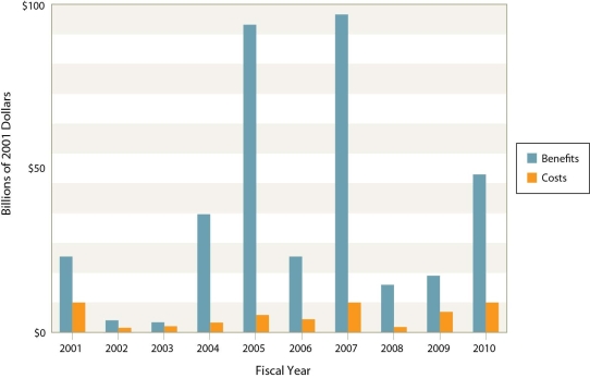   -In the years 2001-2010,the benefit to cost ratio A) always had more benefits than costs. B) always had more cost than benefits. C) usually had more costs than benefits. D) usually had more benefits than costs.