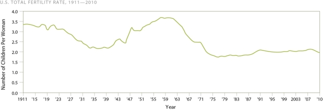   -Examine this figure.Which of the following events may have contributed the most to the decline in the United States fertility rates after 1970? A) the Vietnam war B) improved methods of family planning C) the civil rights movement D) the lowering of the voting age to 18 years old in 1971