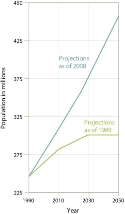   -In this figure,the 2005 projection for U.S.population growth is significantly greater than projections made in 1989 because the 2005 projection includes A) a higher fertility rate. B) higher levels of immigration. C) higher fertility rates and higher levels of immigration. D) higher rates of infant mortality and emigration.