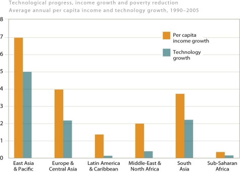   -Compared to countries still struggling to complete the demographic transition,countries that have gone through the demographic transition have A) higher growth in per capita income and technology. B) higher growth in technology but lower growth in per capita income. C) higher growth in per capita income but lower growth in technology. D) lower growth in per capita income and technology.