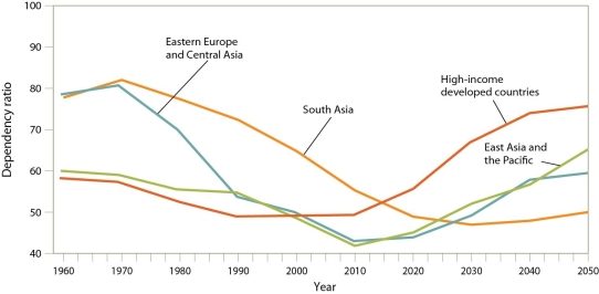 <strong> Examine the dependency ratio trends for the regions in this figure.The dependency ratio for high-income countries has risen because</strong> A)more people work to keep per capita incomes high. B)as per capita income rises,family size increases. C)as per capita income rises,people marry at a younger age. D)life-spans are longer following a demographic window.