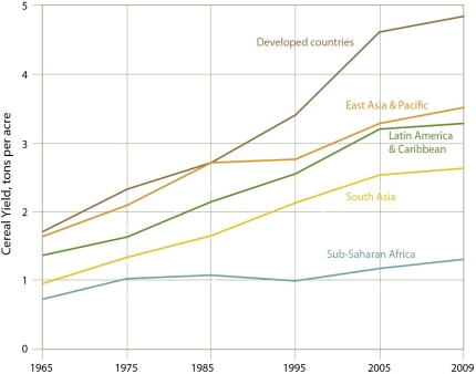   -Based upon the data in this chart,which one of the following regions has current crop yields that are most consistent with widespread subsistence farming? A) East Asia and Pacific B) Latin America and Caribbean C) South Asia D) sub-Saharan Africa