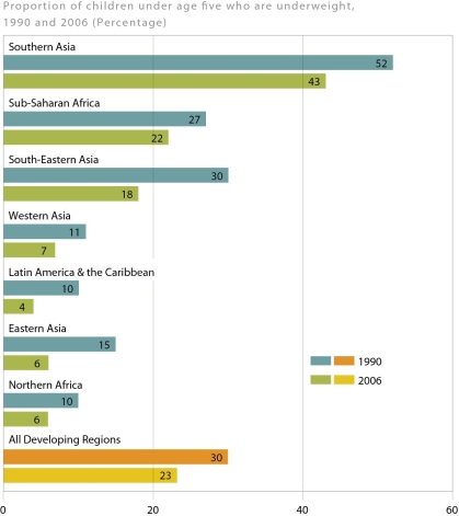   -This figure is one way that the United Nations can assess progress made in the battle against A) hunger. B) distribution of food. C) the underproduction of food. D) global climate change.