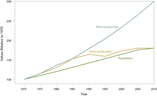   -The graph in this figure suggests that A) global grain production will increase if the global consumption of meat increases. B) more grains should be directed into food for livestock to alleviate global hunger. C) global grain production has not kept up with population growth. D) eating less meat will make more grain available for human consumption.