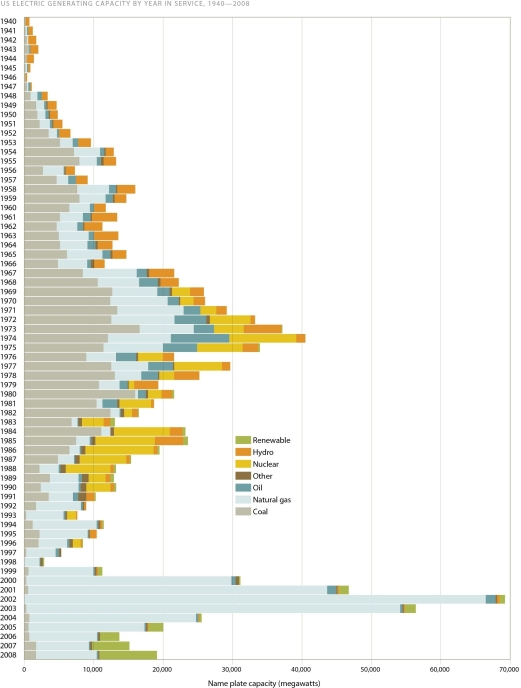   -Judging by the graph in the figure,if you were going to purchase stock in U.S.companies that generate power in the United States,where would you least likely expect to see future growth? A) nuclear power plants B) hydroelectric dams C) power plants using coal D) power plants using natural gas