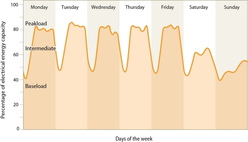   -Examine the changes in electrical demand in the United States.The daily drop in electrical consumption is most closely associated with A) people heading off to work. B) people sleeping. C) home heating and cooling systems. D) daytime activities that consume little energy.