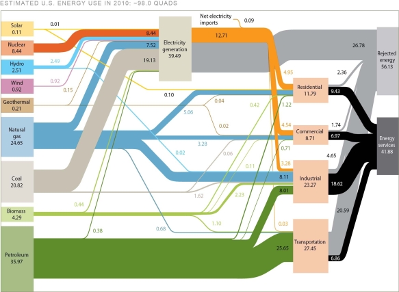   -Judging from the data in the figure,if we wanted to decrease petroleum consumption and concentrate on more efficient technology,the sector we would select is A) residential. B) commercial. C) industrial. D) transportation.