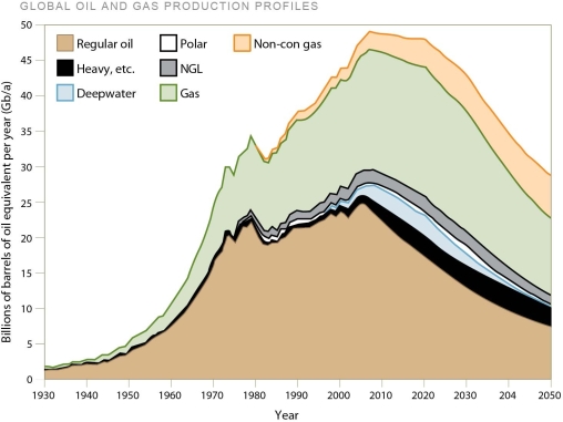 <strong> The figure reveals the history of various types of oil and gas production.Based on these data,</strong> A)combined oil and gas production peaked about 2008. B)most forms of oil production will not peak until 2050. C)oil production is holding steady. D)polar oil reserves will pay a major role in the next 20 years.