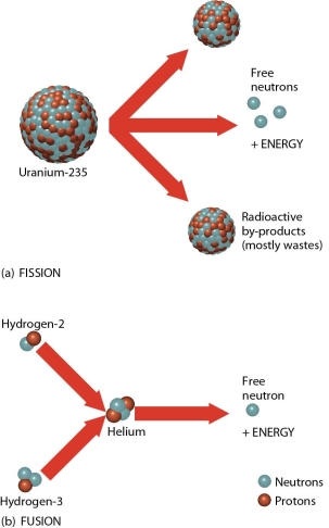   -The two reactions indicated in this figure represent A) fusion at the top and fission at the bottom. B) fission at the top and fusion at the bottom. C) two types of fission reactions. D) two types of fusion reactions.