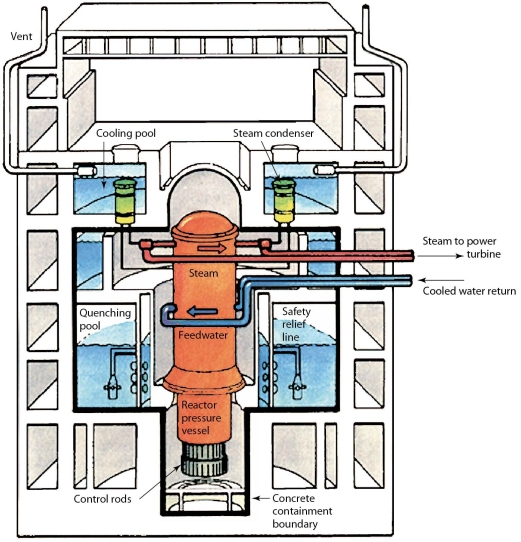   -The nuclear reactor design indicated in this figure is an improvement on old designs because it has A) water as a coolant. B) control rods. C) passive safety features. D) fewer working parts.