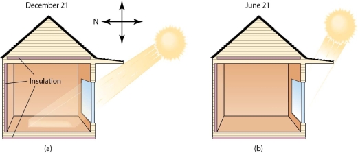   -The building in this photograph represents the use of A) active solar heating in the winter and active shading in the summer. B) passive solar heating in the winter and passive shading in the summer. C) passive solar heating in the summer and active shading in the winter. D) active solar heating in the summer and passive shading in the winter.
