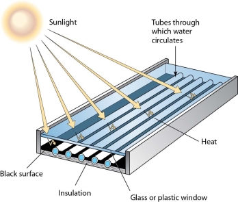   -Technology illustrated in this figure represents A) a flat-plate solar collector that may be used in active or passive solar heating. B) a flat-plate solar collector used only in active solar heating. C) a flat-plate solar collector used only in passive solar heating. D) a solar space heater used to heat the air in a building.