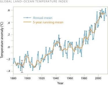   -The global temperature pattern seen in this figure A) reflects the results of the destruction of the ozone layer. B) suggests that mitigation of carbon dioxide is urgently needed. C) reveals a year-by-year increase in temperature every year since 1980. D) shows no clear trend in temperature change for more than 120 years.