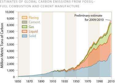   -The steep increase in global carbon emissions since 1950,shown in the figure above,most closely parallels the A) rise in pH of the ocean over this same period. B) size of the polar ice caps over this same period. C) global surface temperatures over this same period. D) increases in the speed of the Atlantic Ocean conveyor system over this same period.