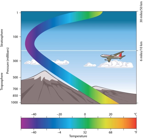   -This figure indicates that most airline travel occurs at A) the lowest atmospheric temperatures. B) the highest atmospheric pressure. C) altitudes above 300 miles. D) atmospheric levels with the lowest pollution.