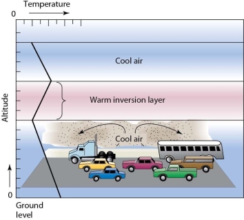   -The conditions represented in this figure illustrate A) a temperature inversion. B) stratospheric smog. C) the greenhouse effect. D) how high levels of ozone affect climate near the ground.