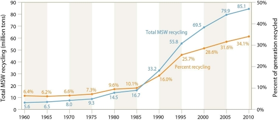   -Between 1960 and 2010,how has recycling changed in the U.S.? The total amount of recycled MSW has A) actually declined by about 10%,a very disappointing trend. B) stayed about the same,as the cost of natural resources had declined. C) actually doubled,representing significant improvement. D) increased by more than 500%,representing a huge improvement.