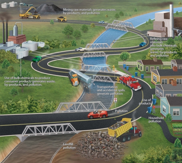   -Of all the sources of pollution noted in this figure,which one releases the greatest amount of toxic substances into the environment? A) homes B) automobiles C) small businesses D) industrial facilities