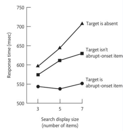 The difference in speed and efficiency between top-down and bottom-up attentional control was assessed in an experiment conducted by Jonides and Yantis (1988) . The experiment examined how the abrupt onset of a visual stimulus captures attention. The research showed that the response time for participants who searched through an array of letters for a target letter increased with the number of letters to be searched when the target:   A)  appeared on the side where the eyes were pointed. B)  appeared randomly and equally often on the left or right side of a display. C)  was the abrupt-onset item, regardless of the display size. D)  was either absent from the display, or it was not an abrupt-onset item.
