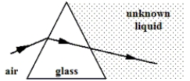 <strong>A ray of blue light travels through air and is refracted as it enters a glass prism shown in the figure.An unknown liquid is in contact with the right side of the prism.The light then follows the path shown.Which one of the following statements concerning this situation is true? </strong> A)The frequency of the light changes inside the prism. B)The index of refraction of the glass is smaller than that of air. C)The index of refraction of the unknown liquid is the same as that of the glass. D)The speed of light is larger in the liquid than in the glass. E)The refractive index of the liquid is the same as that of air.