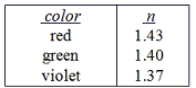A beam of light that consists of a mixture of red,green and violet light strikes a prism (surrounded by air) as shown.Indices of refraction for this prism for the various colors are indicated in the table.An observer is located to the right of the prism as shown.      -Which physical phenomenon is illustrated by the fact that the observer will not see all three colors of light? A) Doppler effect B) dispersion C) diffraction D) total internal reflection E) interference