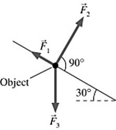 Three forces are exerted on an object placed on a tilted floor.Forces are vectors.The three forces are directed as shown in the figure.If the forces have magnitudes   = 1.0 N,   and   = 7.0 N,where N is the standard unit of force,what is the component of the net force   <sub>net</sub> =   <sub>1 </sub>+   <sub>2 </sub>+   <sub>3</sub> parallel to the floor?   A)  2.5 N B)  5.1 N C)  6.0 N D)  7.8 N