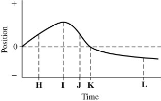 The graph in the figure shows the position of an object as a function of time.The letters H-L represent particular moments of time.At which moments shown (H,I,etc.)is the speed of the object (a)the greatest? (b)the smallest?  