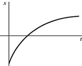 The figure shows the graph of the position x as a function of time for an object moving in the straight line (the x-axis) .Which of the following graphs best describes the velocity along the x-axis as a function of time for this object?   A)    B)    C)    D)    E)   