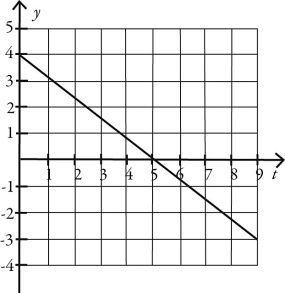 Which one of the following graphs could possibly represent the vertical position as a function of time for an object in free fall? A)    B)    C)    D)    E)   
