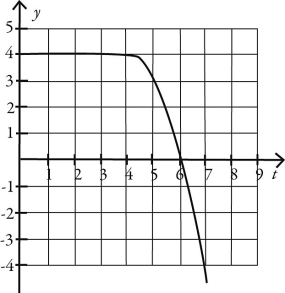 Which one of the following graphs could possibly represent the vertical position as a function of time for an object in free fall? A)    B)    C)    D)    E)   