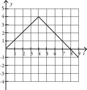 Which one of the following graphs could possibly represent the vertical position as a function of time for an object in free fall? A)    B)    C)    D)    E)   