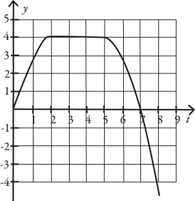 Which one of the following graphs could possibly represent the vertical position as a function of time for an object in free fall? A)    B)    C)    D)    E)   