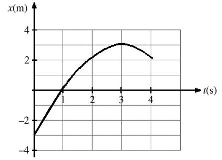 The figure represents the position of a particle as it travels along the x-axis.Between   and   ,what is (a)the average speed of the particle and (b)the average velocity of the particle?  