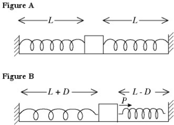 In the figure,two identical springs have unstretched lengths of 0.25 m and spring constants of 300 N/m.The springs are attached to a small cube and stretched to a length L of 0.36 m as in Figure A.An external force P pulls the cube a distance   to the right and holds it there.(See Figure B.) The work done by the external force P in pulling the cube   is closest to   A)  0.12 J. B)  0.060 J. C)  6.0 J. D)  12 J. E)  0.80 J.
