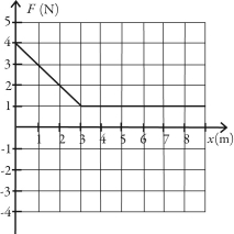 The force on a 3.00-kg object as a function of position is shown in the figure.If an object is moving at 2.50 m/s when it is located at   ,what will its speed be when it reaches   ? (Assume that the numbers on the graph are accurate to 3 significant figures.)    A)  3.25 m/s B)  3.70 m/s C)  4.10 m/s D)  2.90 m/s E)  4.50 m/s
