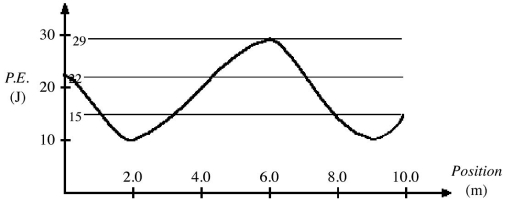 A 2.0 kg mass is moving along the x-axis.The potential energy curve as a function of position is shown in the figure.The kinetic energy of the object at the origin is 12 J.The system is conservative,and there is no friction.   (a)What will be the kinetic energy at 2.0 m along the +x-axis? (b)What will be the speed of the object at 6.0 m along the +x-axis?