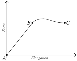 The graph in the figure shows the force on an object as a function of the elongation caused by that force.Which statement about this object is true?   A)  The object obeys Hooke's law at all points from A to C. B)  The object obeys Hooke's law at all points from B to C. C)  The object obeys Hooke's law at all points from A to B. D)  The elastic limit occurs at point C. E)  The region of elastic behavior occurs from B to C.