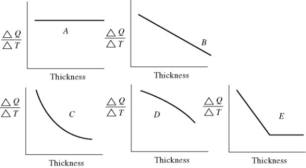 <strong>An architect is interested in estimating the heat loss (in kcal/s)through a sheet of insulating material as a function of the thickness of the sheet.Assuming fixed temperatures on the two faces of the sheet,which one of the graphs in the figure best represents the rate of heat transfer as a function of the thickness of the insulating sheet? </strong> A) A B) B C) C D) D E) E