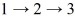 The figure (not to scale) shows a pV diagram for 1.8 g of helium gas (He) that undergoes the process   .Find the value of V<sub>3</sub>.The ideal gas constant is R = 8.314 J/mol • K = 0.0821 L • atm/mol • K,and the atomic weight of helium is 4.0 g/mol.   A)  17 L B)  69 L C)  34 L D)  8.6 L